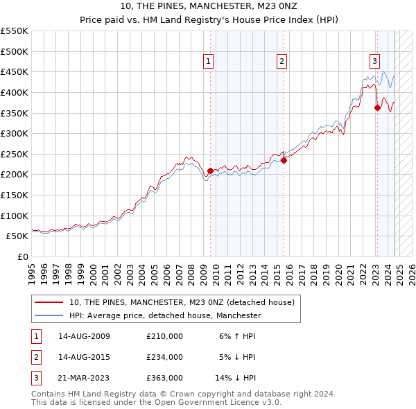 10, THE PINES, MANCHESTER, M23 0NZ: Price paid vs HM Land Registry's House Price Index