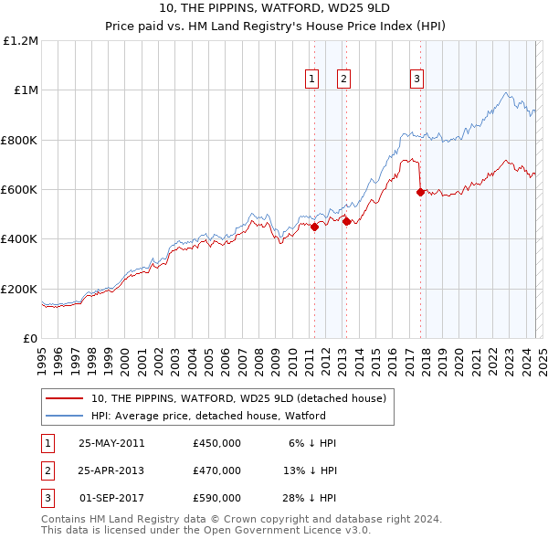 10, THE PIPPINS, WATFORD, WD25 9LD: Price paid vs HM Land Registry's House Price Index