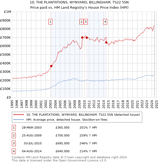 10, THE PLANTATIONS, WYNYARD, BILLINGHAM, TS22 5SN: Price paid vs HM Land Registry's House Price Index