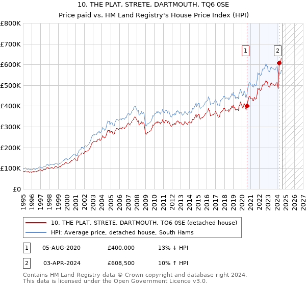 10, THE PLAT, STRETE, DARTMOUTH, TQ6 0SE: Price paid vs HM Land Registry's House Price Index