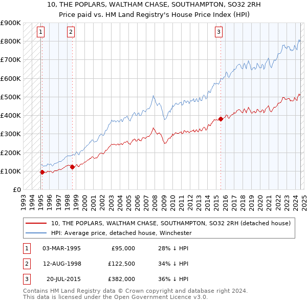 10, THE POPLARS, WALTHAM CHASE, SOUTHAMPTON, SO32 2RH: Price paid vs HM Land Registry's House Price Index