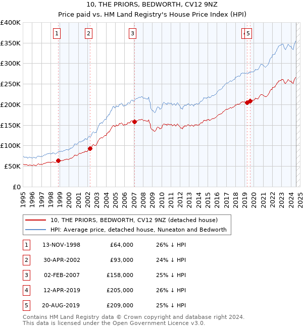 10, THE PRIORS, BEDWORTH, CV12 9NZ: Price paid vs HM Land Registry's House Price Index