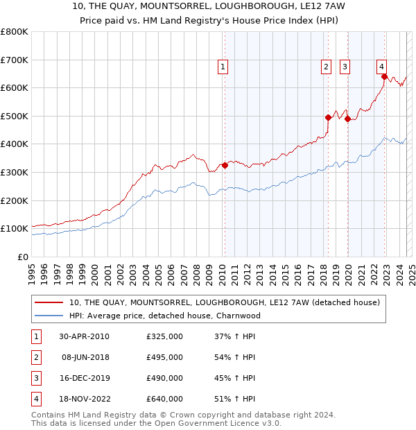 10, THE QUAY, MOUNTSORREL, LOUGHBOROUGH, LE12 7AW: Price paid vs HM Land Registry's House Price Index