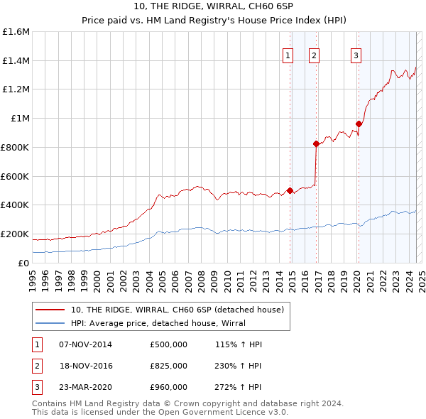 10, THE RIDGE, WIRRAL, CH60 6SP: Price paid vs HM Land Registry's House Price Index