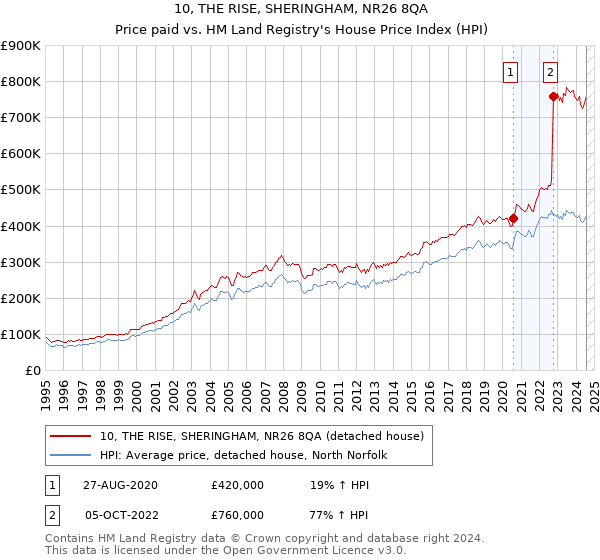 10, THE RISE, SHERINGHAM, NR26 8QA: Price paid vs HM Land Registry's House Price Index