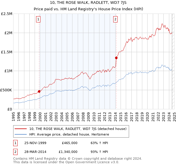 10, THE ROSE WALK, RADLETT, WD7 7JS: Price paid vs HM Land Registry's House Price Index