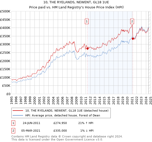 10, THE RYELANDS, NEWENT, GL18 1UE: Price paid vs HM Land Registry's House Price Index