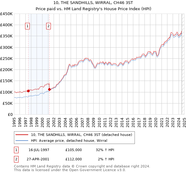 10, THE SANDHILLS, WIRRAL, CH46 3ST: Price paid vs HM Land Registry's House Price Index