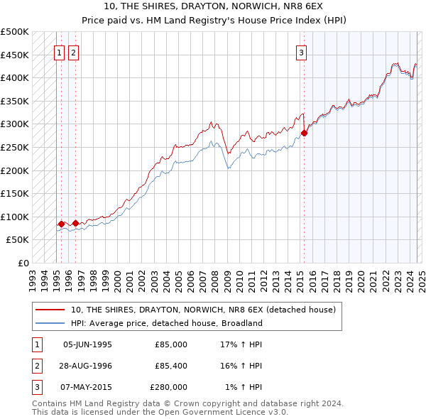 10, THE SHIRES, DRAYTON, NORWICH, NR8 6EX: Price paid vs HM Land Registry's House Price Index