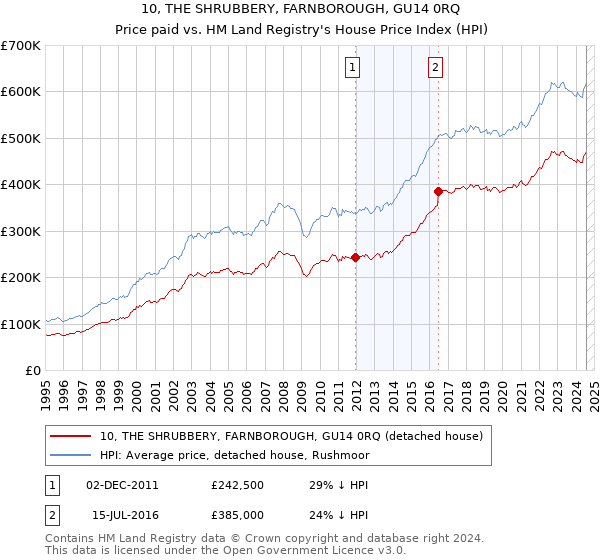 10, THE SHRUBBERY, FARNBOROUGH, GU14 0RQ: Price paid vs HM Land Registry's House Price Index