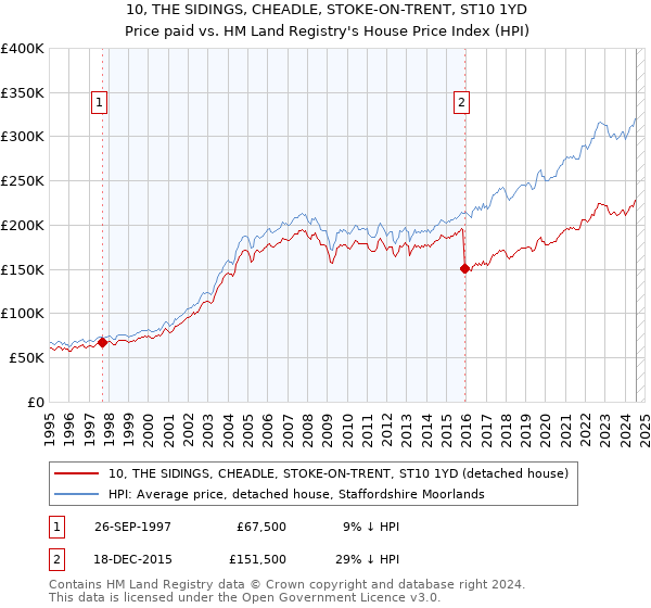 10, THE SIDINGS, CHEADLE, STOKE-ON-TRENT, ST10 1YD: Price paid vs HM Land Registry's House Price Index