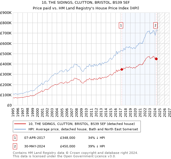 10, THE SIDINGS, CLUTTON, BRISTOL, BS39 5EF: Price paid vs HM Land Registry's House Price Index