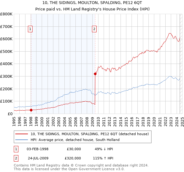 10, THE SIDINGS, MOULTON, SPALDING, PE12 6QT: Price paid vs HM Land Registry's House Price Index