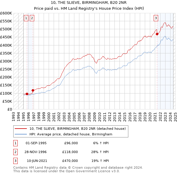 10, THE SLIEVE, BIRMINGHAM, B20 2NR: Price paid vs HM Land Registry's House Price Index