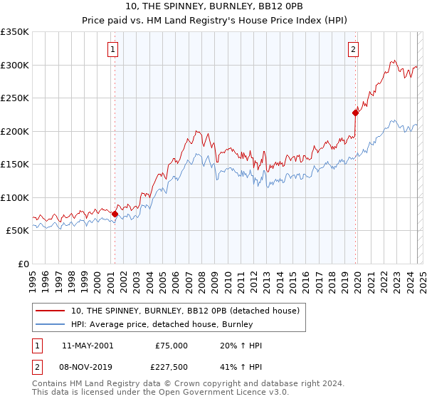 10, THE SPINNEY, BURNLEY, BB12 0PB: Price paid vs HM Land Registry's House Price Index