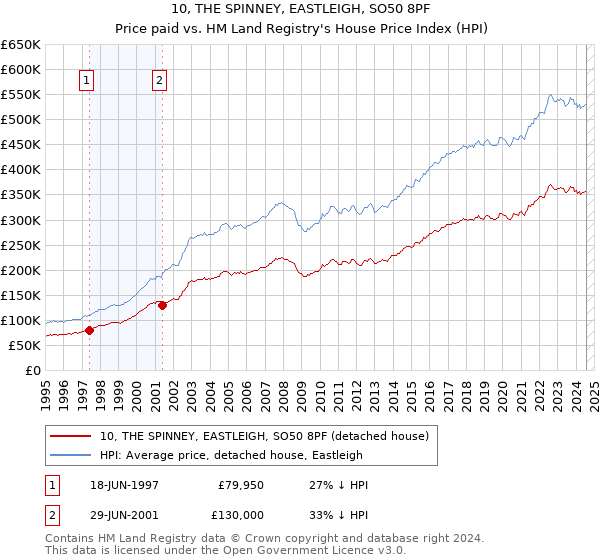 10, THE SPINNEY, EASTLEIGH, SO50 8PF: Price paid vs HM Land Registry's House Price Index