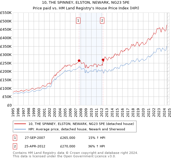 10, THE SPINNEY, ELSTON, NEWARK, NG23 5PE: Price paid vs HM Land Registry's House Price Index