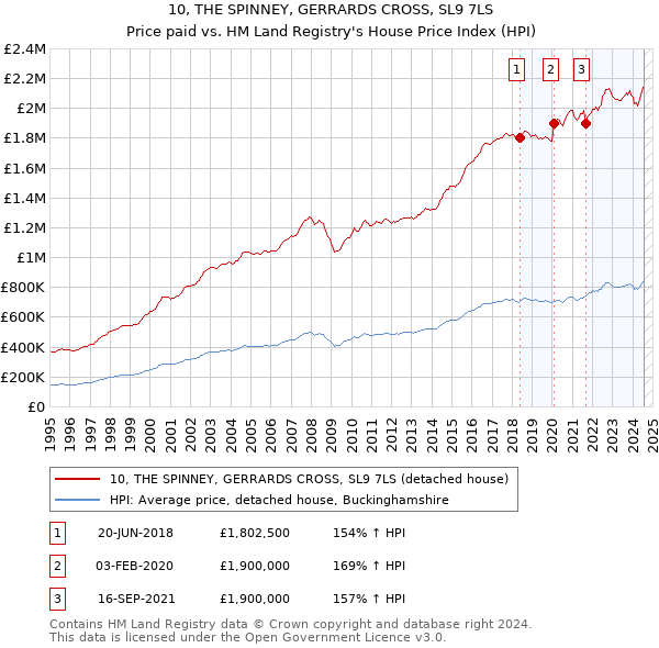 10, THE SPINNEY, GERRARDS CROSS, SL9 7LS: Price paid vs HM Land Registry's House Price Index