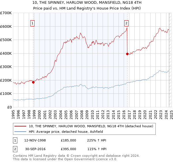 10, THE SPINNEY, HARLOW WOOD, MANSFIELD, NG18 4TH: Price paid vs HM Land Registry's House Price Index