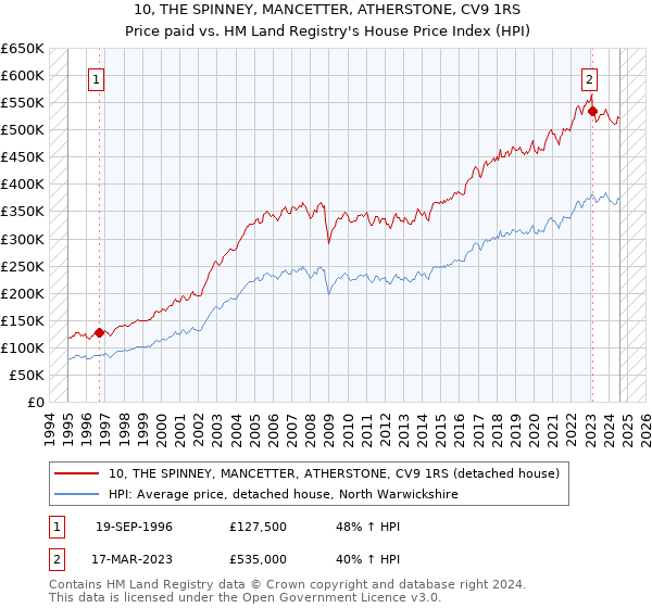 10, THE SPINNEY, MANCETTER, ATHERSTONE, CV9 1RS: Price paid vs HM Land Registry's House Price Index