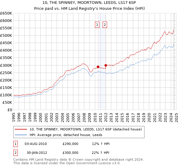 10, THE SPINNEY, MOORTOWN, LEEDS, LS17 6SP: Price paid vs HM Land Registry's House Price Index