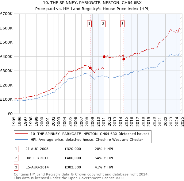 10, THE SPINNEY, PARKGATE, NESTON, CH64 6RX: Price paid vs HM Land Registry's House Price Index