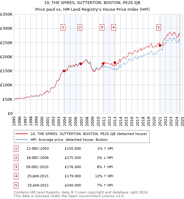 10, THE SPIRES, SUTTERTON, BOSTON, PE20 2JB: Price paid vs HM Land Registry's House Price Index