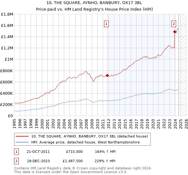 10, THE SQUARE, AYNHO, BANBURY, OX17 3BL: Price paid vs HM Land Registry's House Price Index