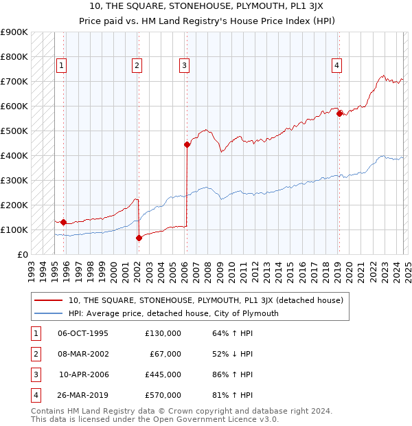 10, THE SQUARE, STONEHOUSE, PLYMOUTH, PL1 3JX: Price paid vs HM Land Registry's House Price Index