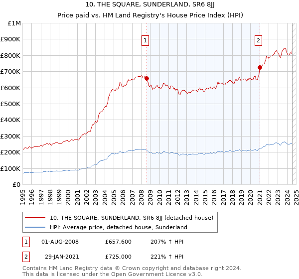 10, THE SQUARE, SUNDERLAND, SR6 8JJ: Price paid vs HM Land Registry's House Price Index