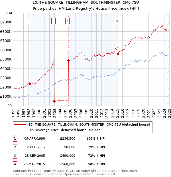 10, THE SQUARE, TILLINGHAM, SOUTHMINSTER, CM0 7SU: Price paid vs HM Land Registry's House Price Index