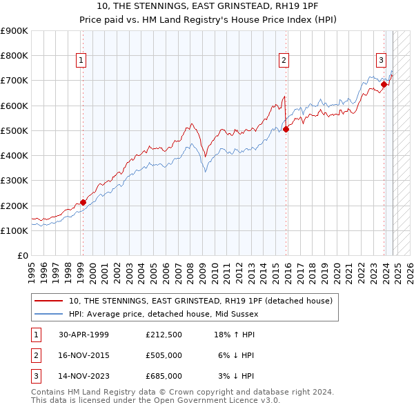 10, THE STENNINGS, EAST GRINSTEAD, RH19 1PF: Price paid vs HM Land Registry's House Price Index