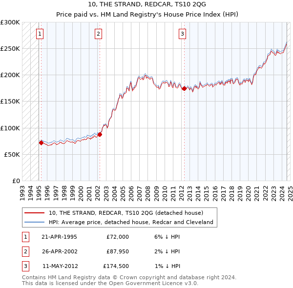 10, THE STRAND, REDCAR, TS10 2QG: Price paid vs HM Land Registry's House Price Index