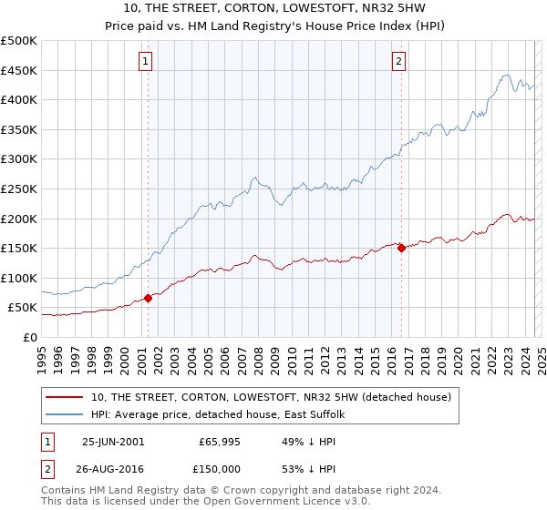 10, THE STREET, CORTON, LOWESTOFT, NR32 5HW: Price paid vs HM Land Registry's House Price Index