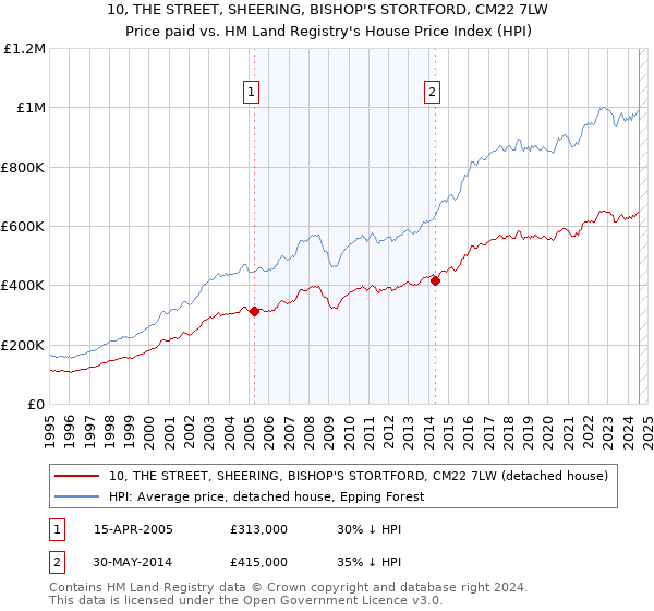 10, THE STREET, SHEERING, BISHOP'S STORTFORD, CM22 7LW: Price paid vs HM Land Registry's House Price Index