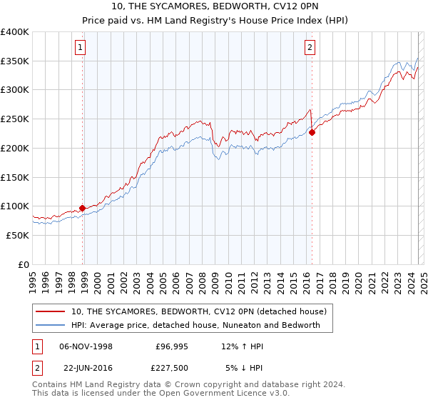 10, THE SYCAMORES, BEDWORTH, CV12 0PN: Price paid vs HM Land Registry's House Price Index