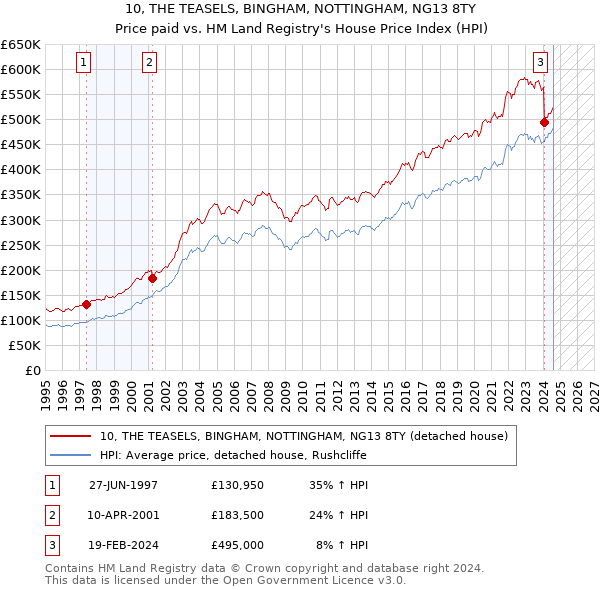 10, THE TEASELS, BINGHAM, NOTTINGHAM, NG13 8TY: Price paid vs HM Land Registry's House Price Index