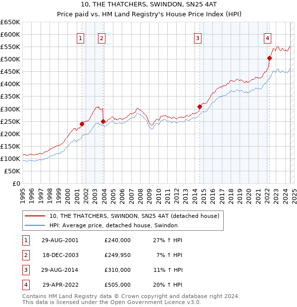 10, THE THATCHERS, SWINDON, SN25 4AT: Price paid vs HM Land Registry's House Price Index