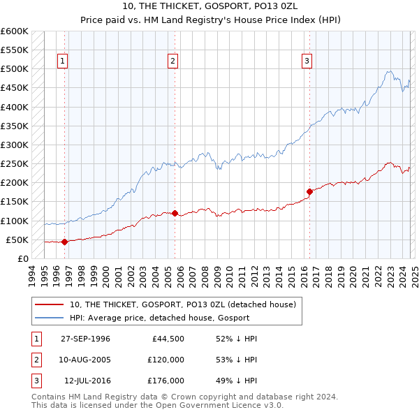 10, THE THICKET, GOSPORT, PO13 0ZL: Price paid vs HM Land Registry's House Price Index