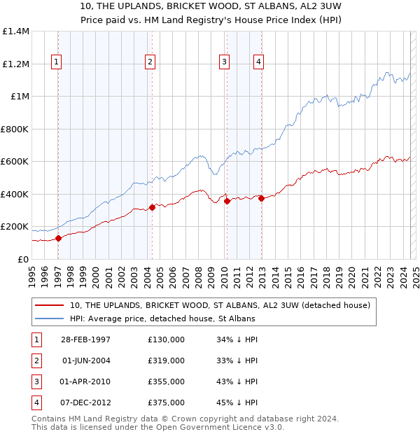 10, THE UPLANDS, BRICKET WOOD, ST ALBANS, AL2 3UW: Price paid vs HM Land Registry's House Price Index