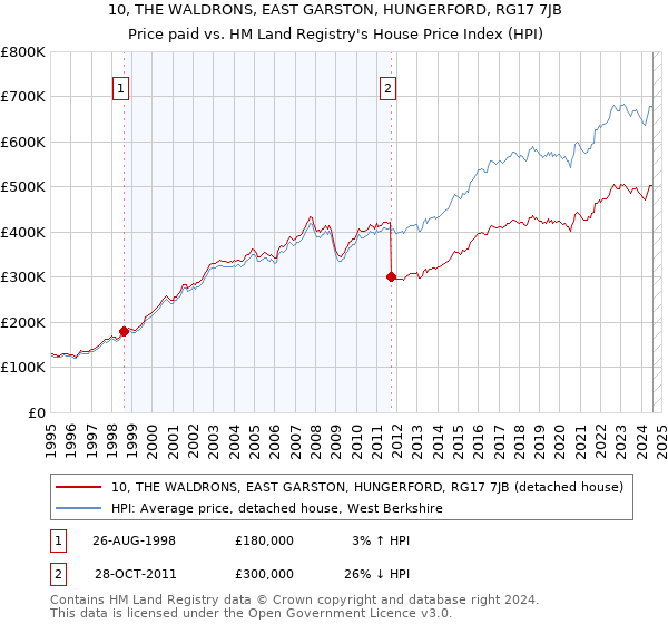 10, THE WALDRONS, EAST GARSTON, HUNGERFORD, RG17 7JB: Price paid vs HM Land Registry's House Price Index