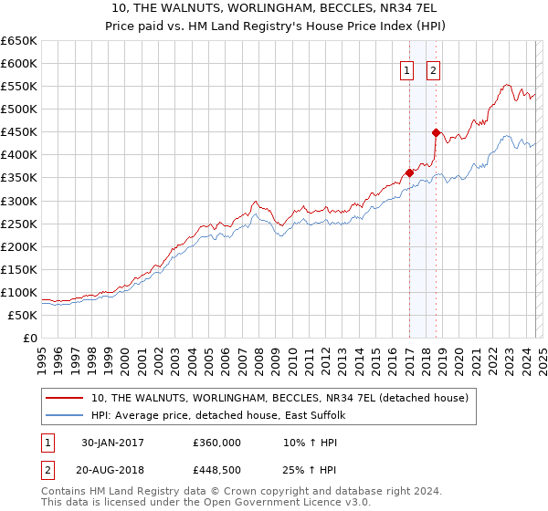 10, THE WALNUTS, WORLINGHAM, BECCLES, NR34 7EL: Price paid vs HM Land Registry's House Price Index