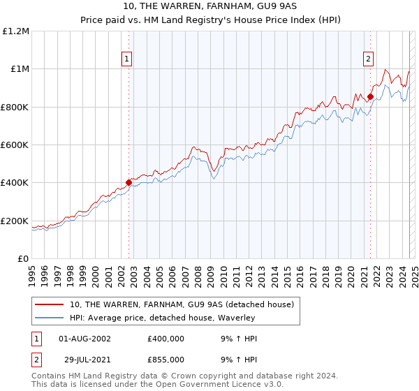 10, THE WARREN, FARNHAM, GU9 9AS: Price paid vs HM Land Registry's House Price Index