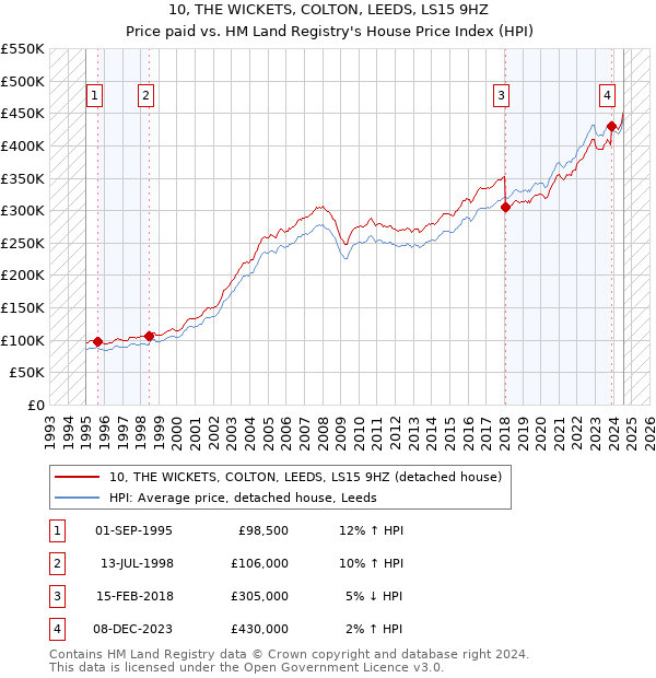 10, THE WICKETS, COLTON, LEEDS, LS15 9HZ: Price paid vs HM Land Registry's House Price Index