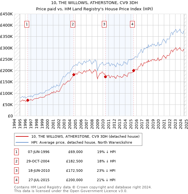 10, THE WILLOWS, ATHERSTONE, CV9 3DH: Price paid vs HM Land Registry's House Price Index