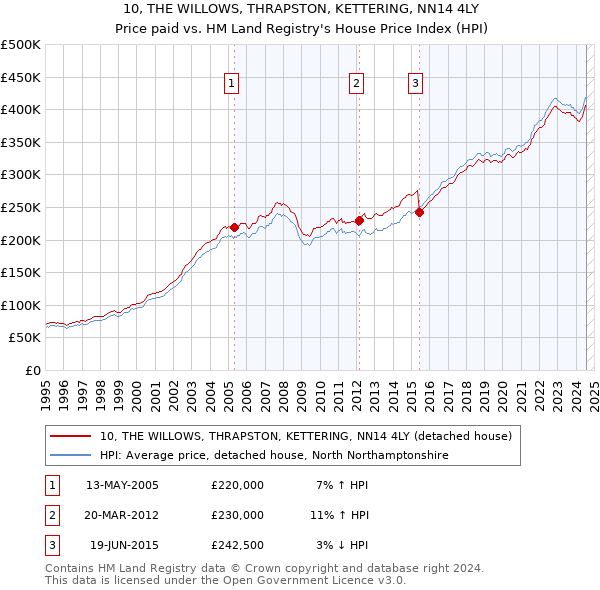 10, THE WILLOWS, THRAPSTON, KETTERING, NN14 4LY: Price paid vs HM Land Registry's House Price Index