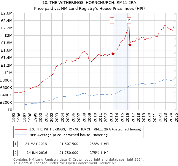 10, THE WITHERINGS, HORNCHURCH, RM11 2RA: Price paid vs HM Land Registry's House Price Index