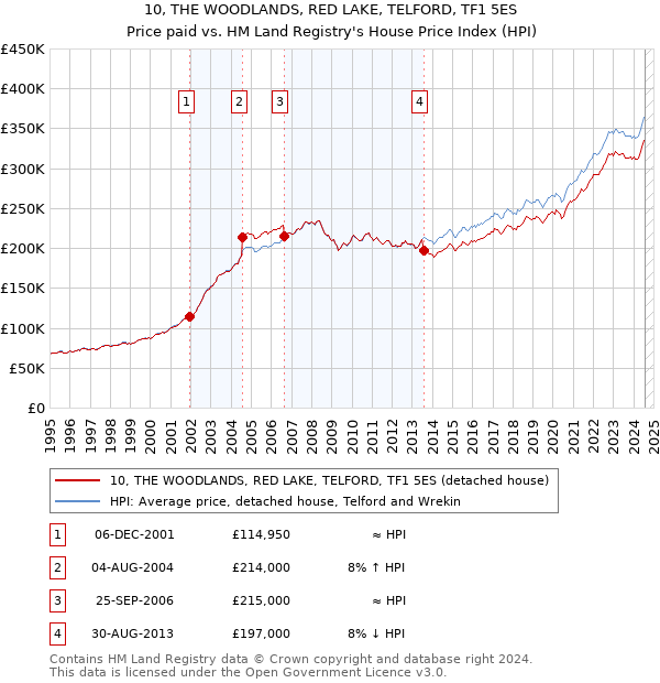 10, THE WOODLANDS, RED LAKE, TELFORD, TF1 5ES: Price paid vs HM Land Registry's House Price Index