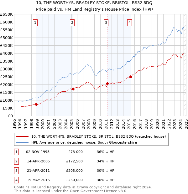 10, THE WORTHYS, BRADLEY STOKE, BRISTOL, BS32 8DQ: Price paid vs HM Land Registry's House Price Index