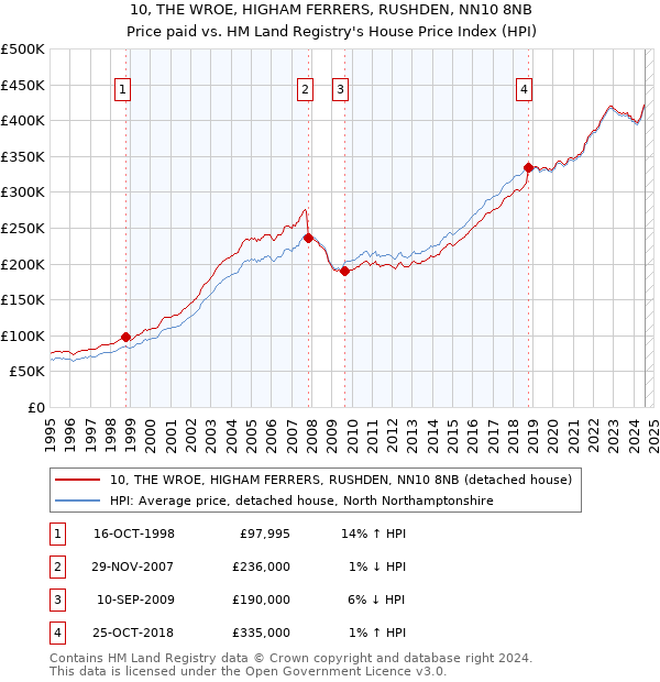 10, THE WROE, HIGHAM FERRERS, RUSHDEN, NN10 8NB: Price paid vs HM Land Registry's House Price Index